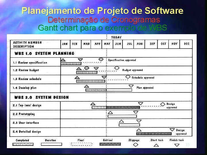 Planejamento de Projeto de Software Determinação de Cronogramas Gantt chart para o exemplo de