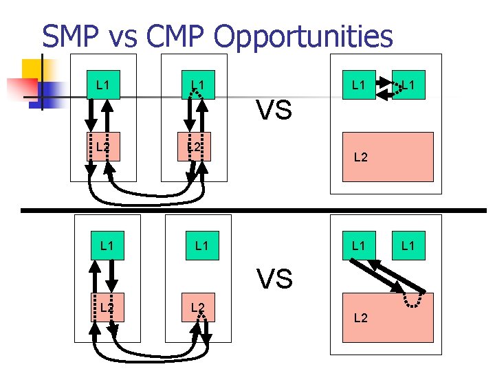 SMP vs CMP Opportunities L 1 L 1 VS L 2 L 1 VS