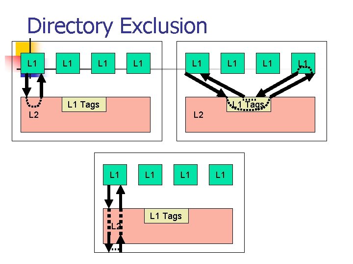 Directory Exclusion L 1 L 1 Tags L 1 Tags L 2 L 1
