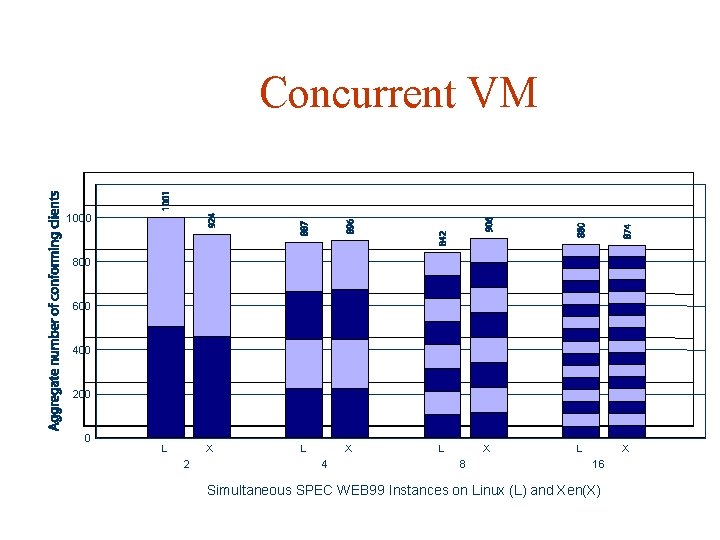 Concurrent VM 1000 800 600 400 200 0 L X 2 L X 4