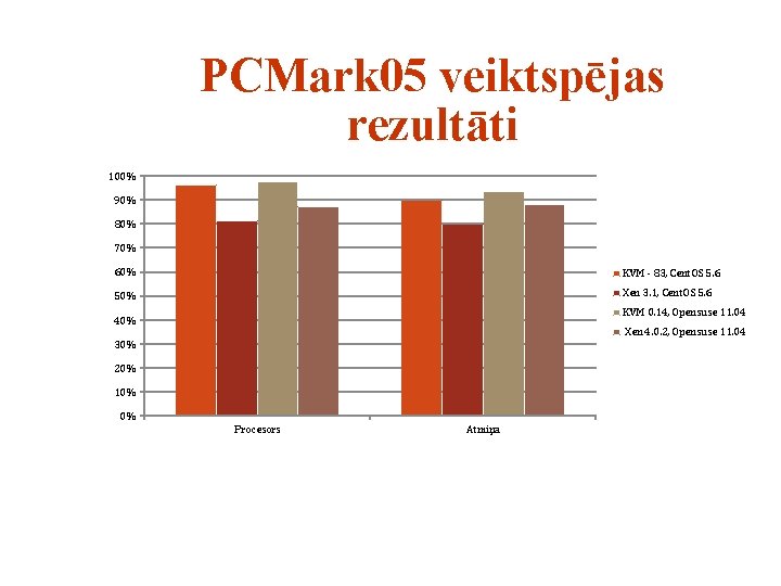 PCMark 05 veiktspējas rezultāti 100% 90% 80% 70% 60% KVM - 83, Cent. OS PCMark 05 veiktspējas rezultāti 100% 90% 80% 70% 60% KVM - 83, Cent. OS