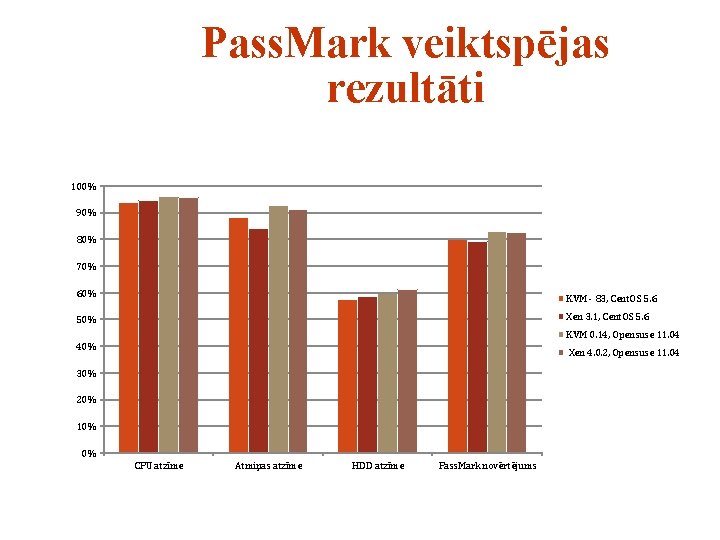 Pass. Mark veiktspējas rezultāti 100% 90% 80% 70% 60% KVM - 83, Cent. OS