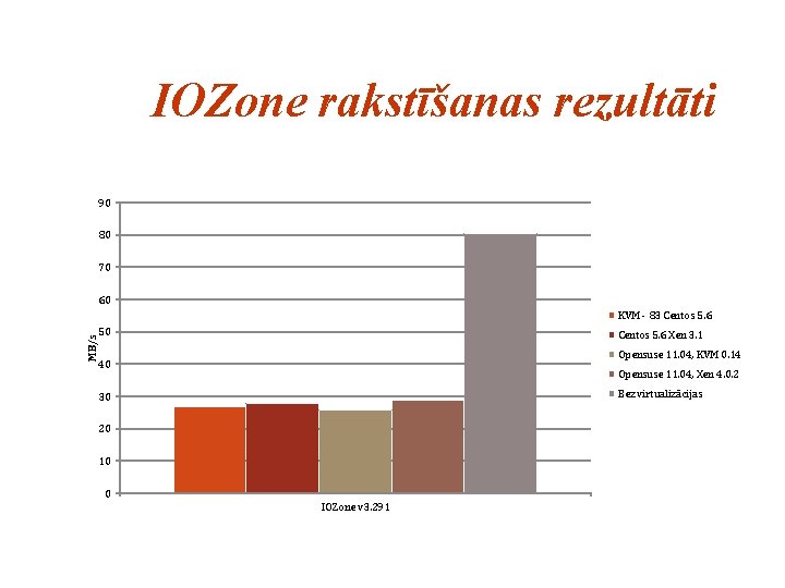 IOZone rakstīšanas rezultāti 90 80 70 60 MB/s KVM - 83 Centos 5. 6