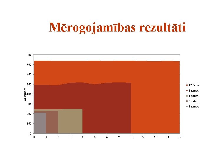 Mērogojamības rezultāti 800 700 600 Sekundes 500 12 datori 8 datori 400 4 datori