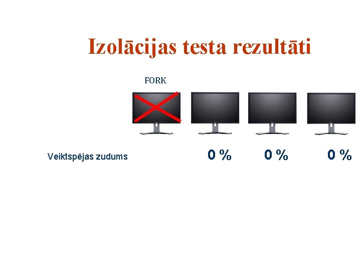 Izolācijas testa rezultāti FORK Veiktspējas zudums 0% 0% 0% 