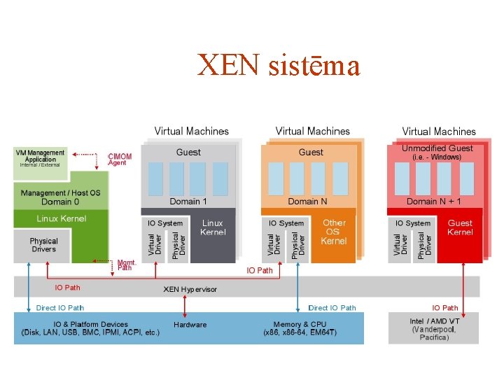 XEN sistēma XEN sistēma