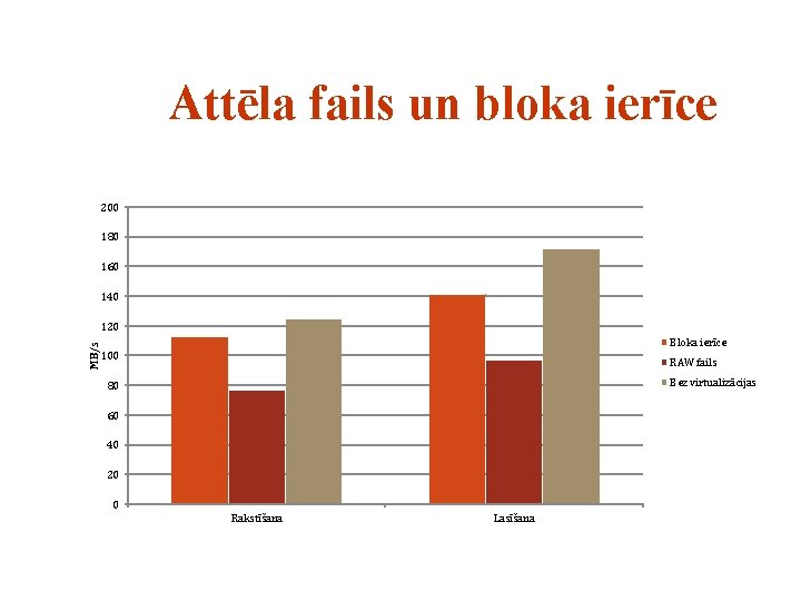 Attēla fails un bloka ierīce 200 180 160 140 MB/s 120 Bloka ierīce 100