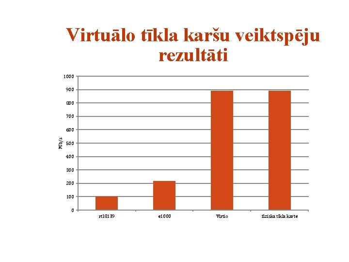 Virtuālo tīkla karšu veiktspēju rezultāti 1000 900 800 700 Mb/s 600 500 400 300 Virtuālo tīkla karšu veiktspēju rezultāti 1000 900 800 700 Mb/s 600 500 400 300
