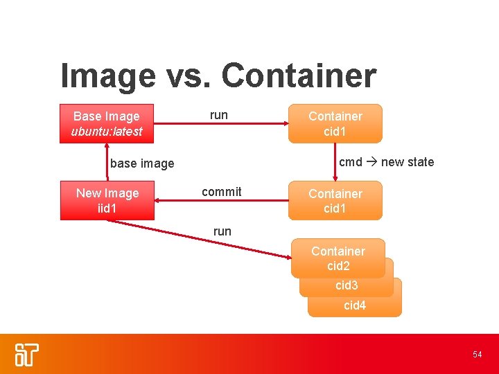 Image vs. Container Base Image ubuntu: latest run cmd new state base image New