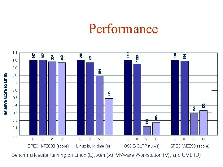 Performance 1. 1 1. 0 0. 9 0. 8 0. 7 0. 6 0.