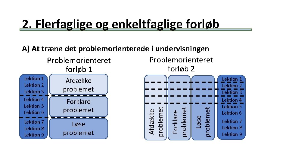 2. Flerfaglige og enkeltfaglige forløb Lektion 7 Lektion 8 Lektion 9 Løse problemet Forklare 2. Flerfaglige og enkeltfaglige forløb Lektion 7 Lektion 8 Lektion 9 Løse problemet Forklare
