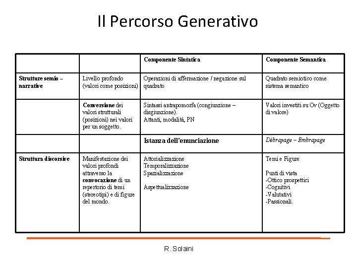 Il Percorso Generativo Componente Sintatica Strutture semio – narrative Struttura discorsive Componente Semantica Livello Il Percorso Generativo Componente Sintatica Strutture semio – narrative Struttura discorsive Componente Semantica Livello