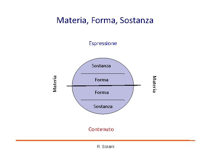 Materia, Forma, Sostanza Espressione Forma Sostanza Contenuto R. Solaini Materia Sostanza Materia, Forma, Sostanza Espressione Forma Sostanza Contenuto R. Solaini Materia Sostanza