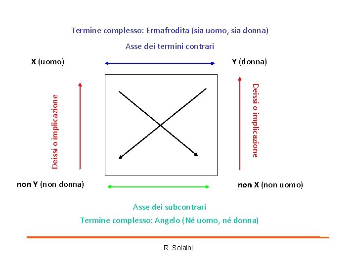 Termine complesso: Ermafrodita (sia uomo, sia donna) Asse dei termini contrari X (uomo) Y Termine complesso: Ermafrodita (sia uomo, sia donna) Asse dei termini contrari X (uomo) Y