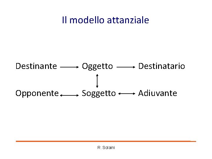 Il modello attanziale Destinante Oggetto Destinatario Opponente Soggetto Adiuvante R. Solaini Il modello attanziale Destinante Oggetto Destinatario Opponente Soggetto Adiuvante R. Solaini