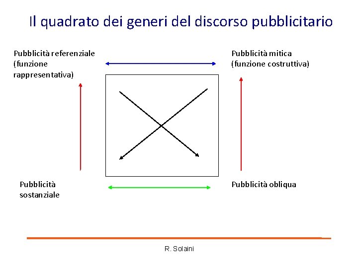 Il quadrato dei generi del discorso pubblicitario Pubblicità referenziale (funzione rappresentativa) Pubblicità mitica (funzione Il quadrato dei generi del discorso pubblicitario Pubblicità referenziale (funzione rappresentativa) Pubblicità mitica (funzione