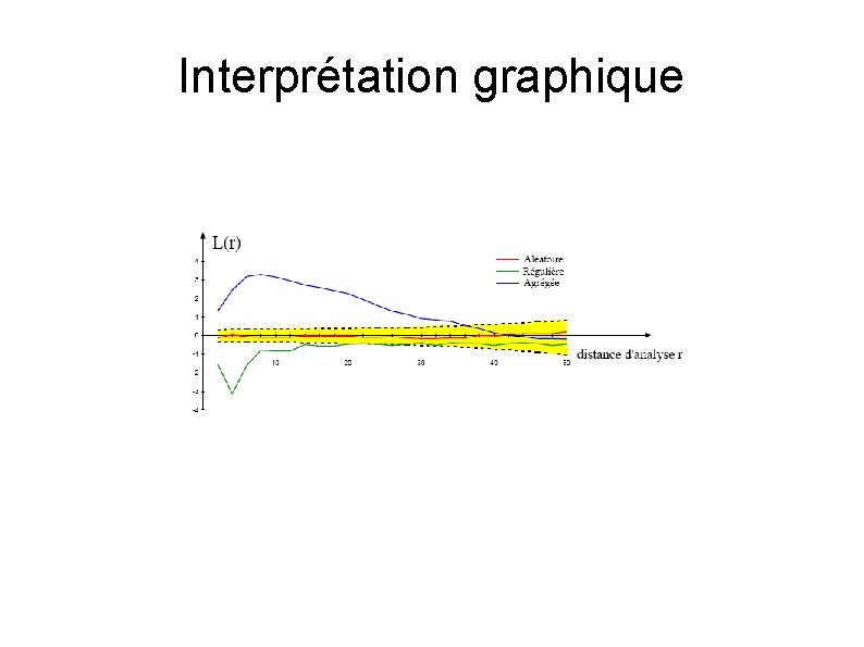 Interprétation graphique 