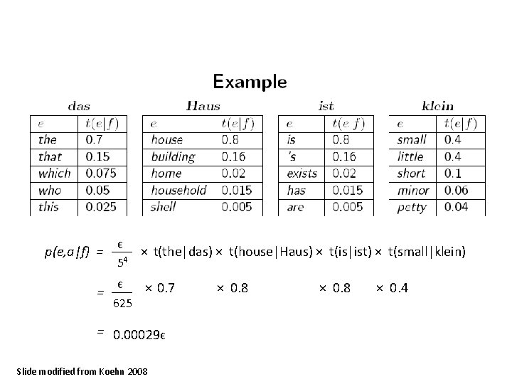 p(e, a|f) = Є 54 625 × t(the|das) × t(house|Haus) × t(is|ist) × t(small|klein)