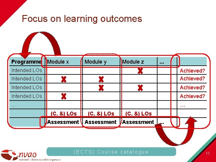 Focus on learning outcomes Programme Module x Module y Module z . . .