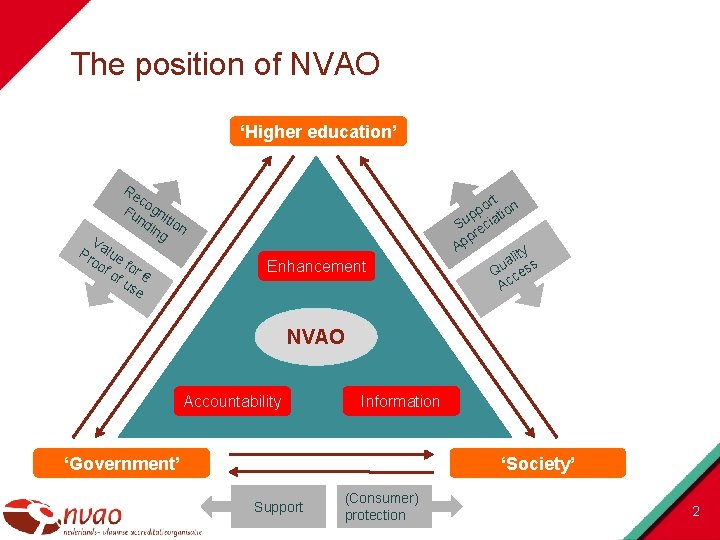 The position of NVAO ‘Higher education’ Re c Fu ogn nd itio ing n