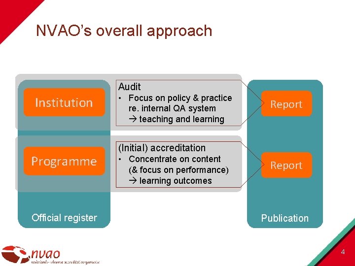 NVAO’s overall approach Audit Institution Programme Official register • Focus on policy & practice