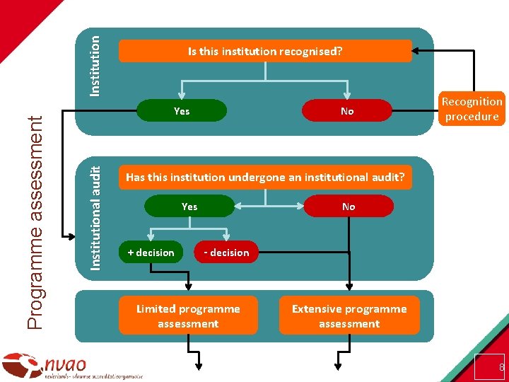 Institution Yes Institutional audit Programme assessment Is this institution recognised? No Recognition procedure Has