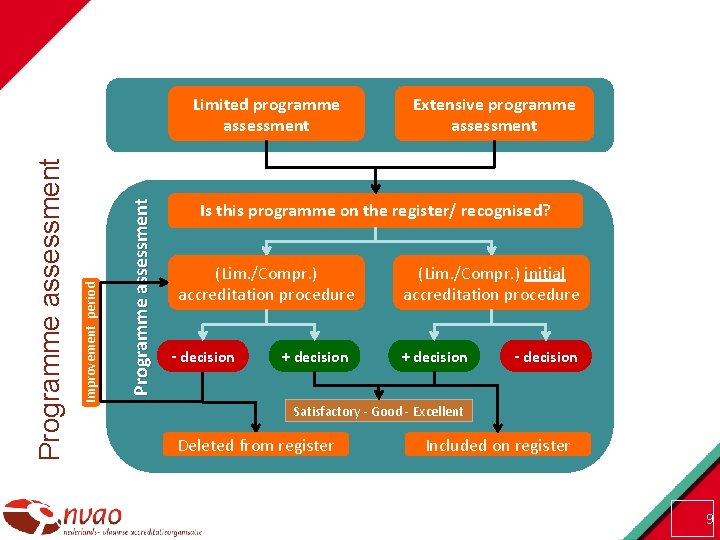 Programme assessment Improvement period Programme assessment Limited programme assessment Extensive programme assessment Is this
