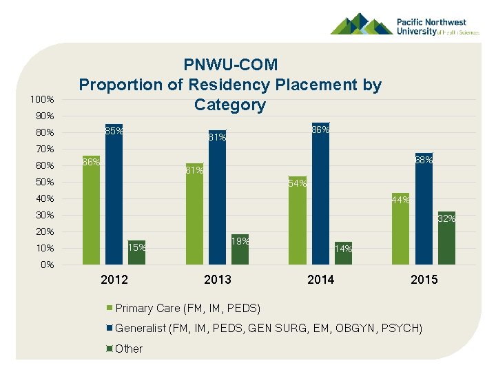 100% 90% PNWU-COM Proportion of Residency Placement by Category 85% 80% 86% 81% 70%