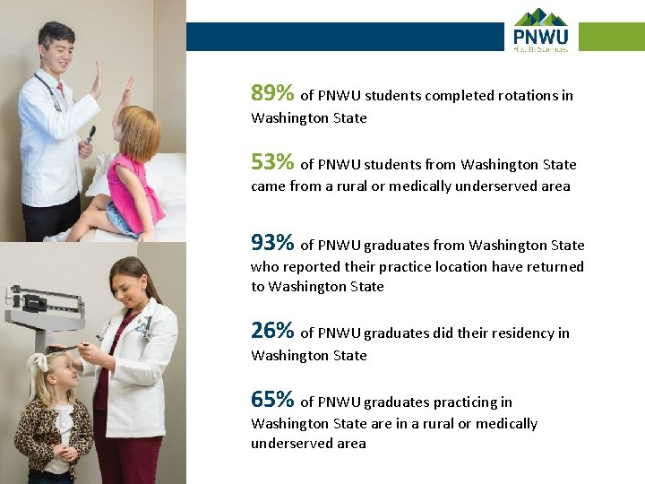 89% of PNWU students completed rotations in Washington State 53% of PNWU students from