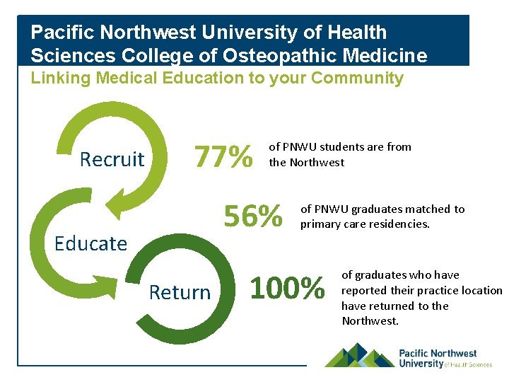 Pacific Northwest University of Health Sciences College of Osteopathic Medicine Linking Medical Education to