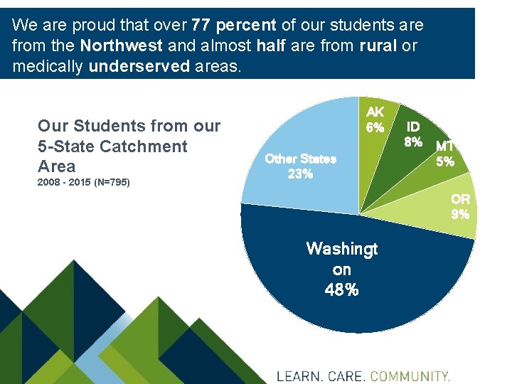 We are proud that over 77 percent of our students are from the Northwest