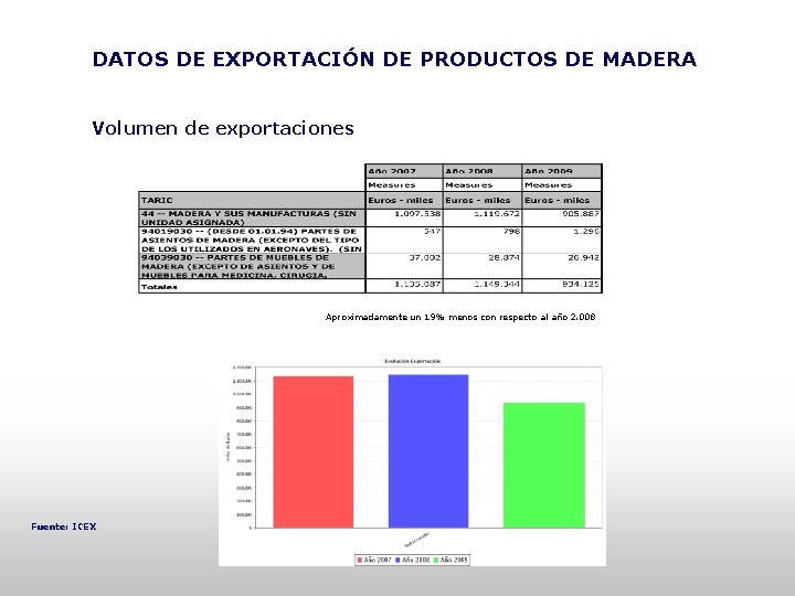 DATOS DE EXPORTACIÓN DE PRODUCTOS DE MADERA Volumen de exportaciones Aproximadamente un 19% menos