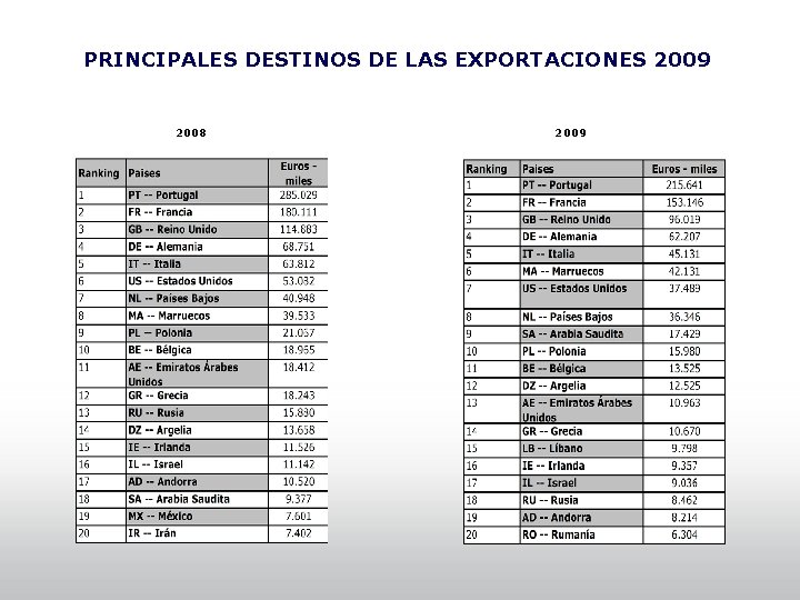 PRINCIPALES DESTINOS DE LAS EXPORTACIONES 2009 2008 2009 