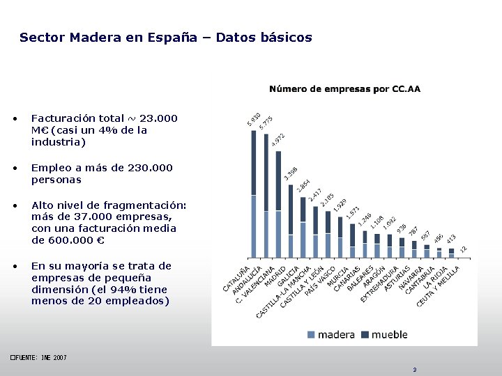 Sector Madera en España – Datos básicos • Facturación total ~ 23. 000 M€