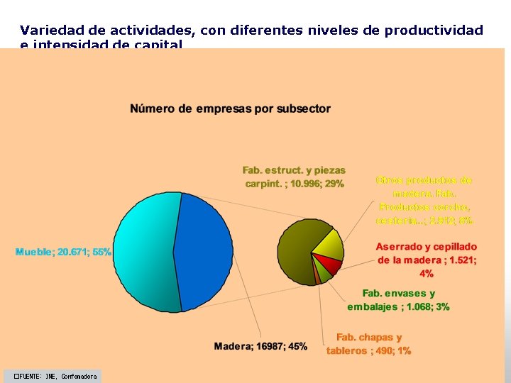 Variedad de actividades, con diferentes niveles de productividad e intensidad de capital �FUENTE: Confemadera