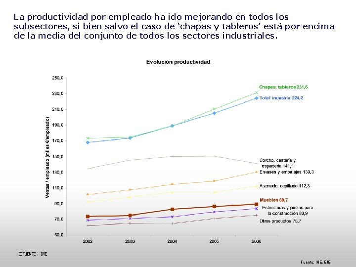 La productividad por empleado ha ido mejorando en todos los subsectores, si bien salvo