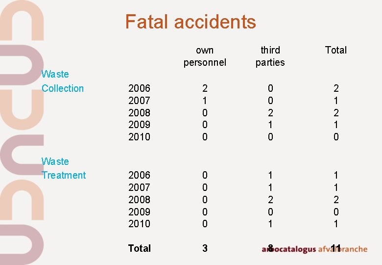 Fatal accidents Waste Collection Waste Treatment own personnel third parties Total 2006 2007 2008 Fatal accidents Waste Collection Waste Treatment own personnel third parties Total 2006 2007 2008