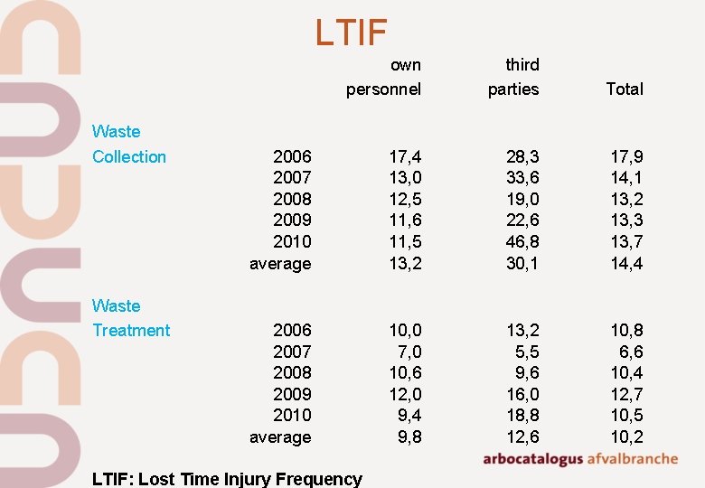 LTIF Waste Collection Waste Treatment own personnel third parties Total 2006 2007 2008 2009 LTIF Waste Collection Waste Treatment own personnel third parties Total 2006 2007 2008 2009