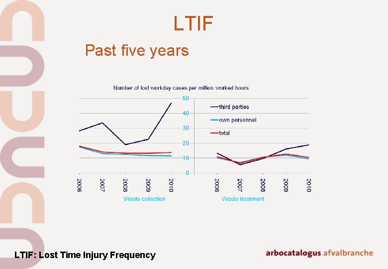 LTIF Past five years LTIF: Lost Time Injury Frequency LTIF Past five years LTIF: Lost Time Injury Frequency