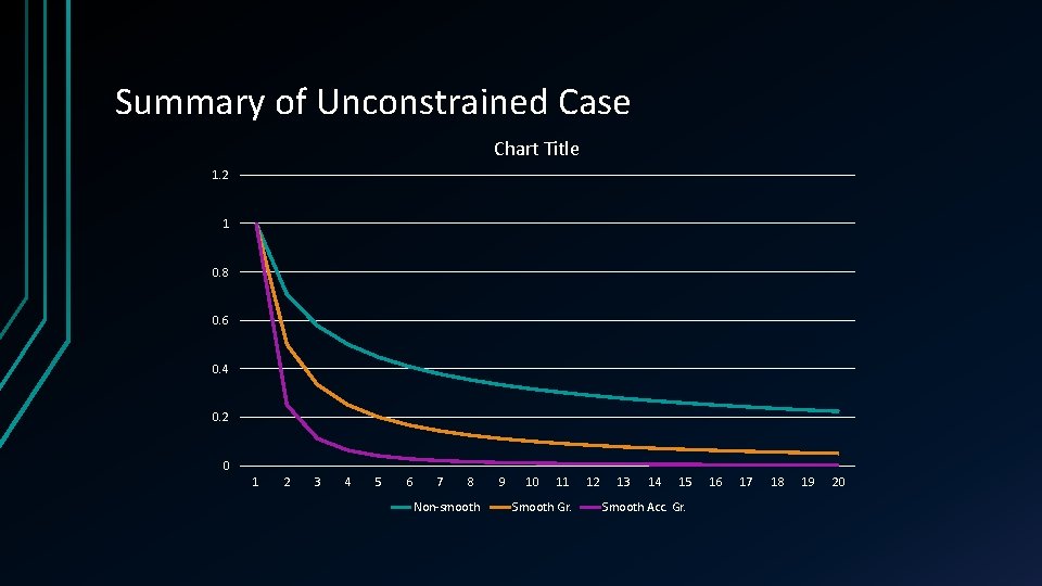 Summary of Unconstrained Case Chart Title 1. 2 1 0. 8 0. 6 0.