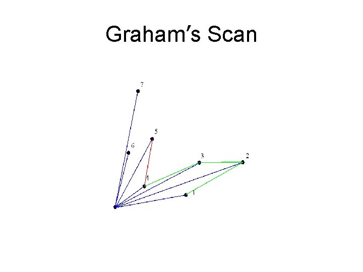 Graham’s Scan 