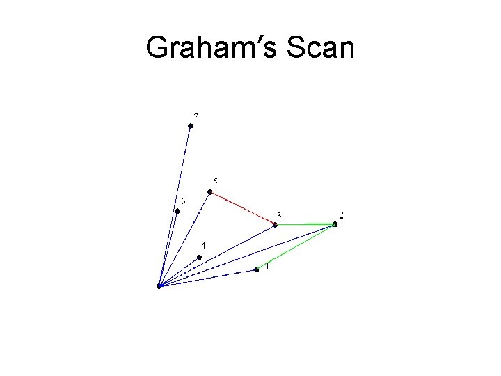 Graham’s Scan 