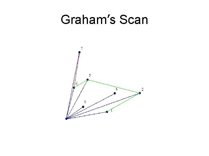 Graham’s Scan 