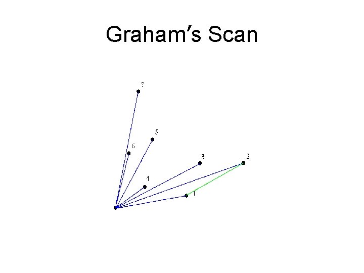 Graham’s Scan 