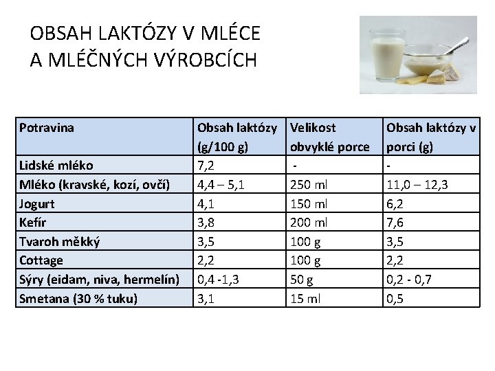 OBSAH LAKTÓZY V MLÉCE A MLÉČNÝCH VÝROBCÍCH Potravina Lidské mléko Mléko (kravské, kozí, ovčí)