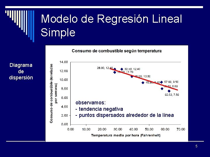 Modelo de Regresión Lineal Simple Diagrama de dispersión observamos: - tendencia negativa - puntos