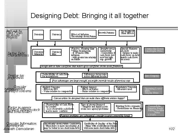 Designing Debt: Bringing it all together Start with the Cash Flows on Assets/ Projects