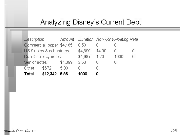 Analyzing Disney’s Current Debt Description Amount Commercial paper $4, 185 US $ notes &