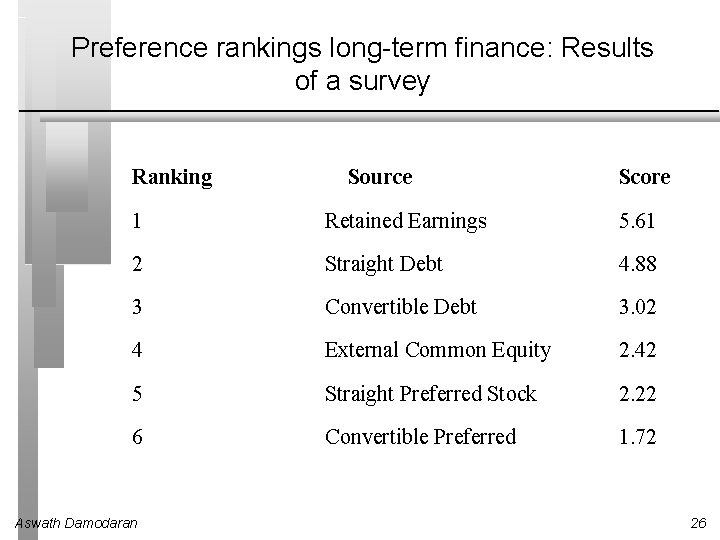 Preference rankings long-term finance: Results of a survey Ranking Source Score 1 Retained Earnings