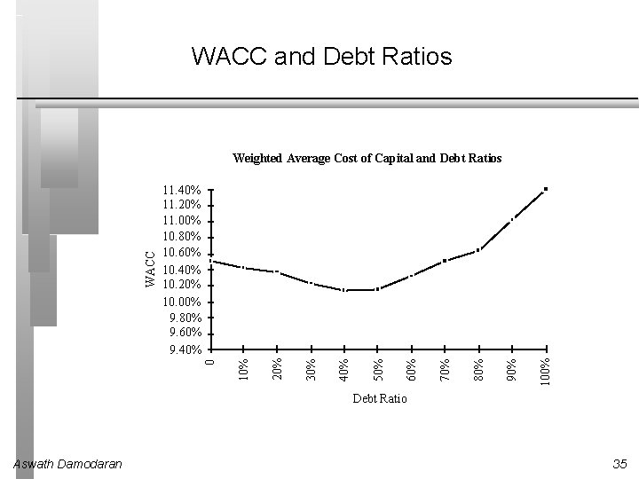 WACC and Debt Ratios 100% 90% 80% 70% 60% 50% 40% 30% 20% 11.